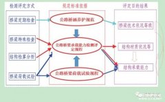 大橋，可堪重負(fù)否？——公路橋梁承載能力試驗檢測評估技術(shù)綜述
