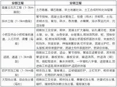 公路工程質(zhì)量檢驗(yàn)評(píng)定項(xiàng)目是如何劃分的？